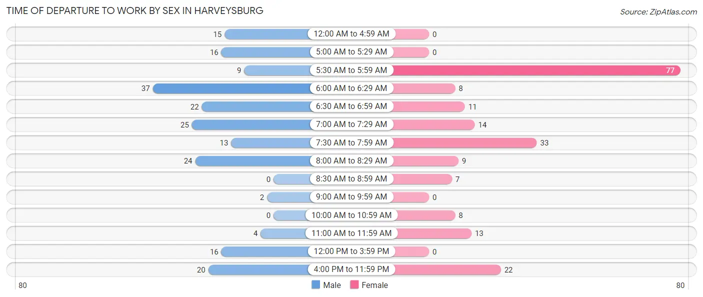 Time of Departure to Work by Sex in Harveysburg