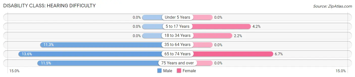 Disability in Haskins: <span>Hearing Difficulty</span>