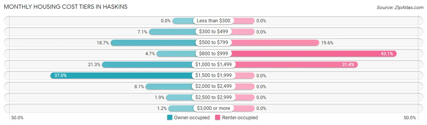 Monthly Housing Cost Tiers in Haskins