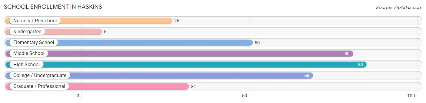 School Enrollment in Haskins