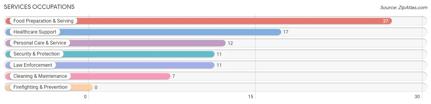 Services Occupations in Haskins