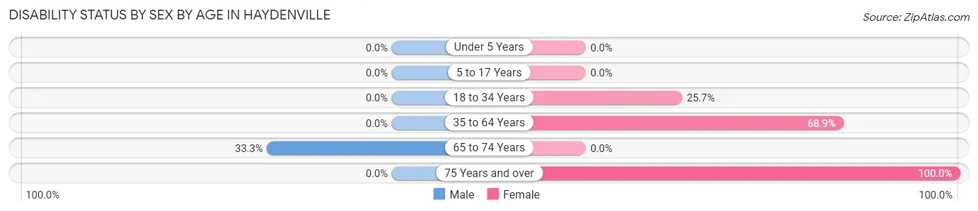 Disability Status by Sex by Age in Haydenville