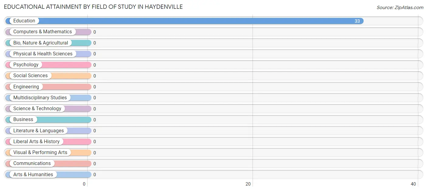 Educational Attainment by Field of Study in Haydenville