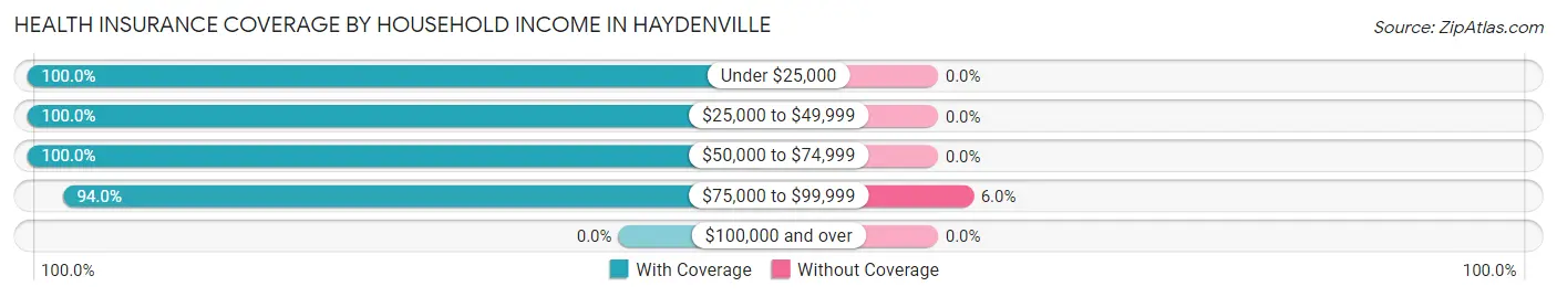 Health Insurance Coverage by Household Income in Haydenville