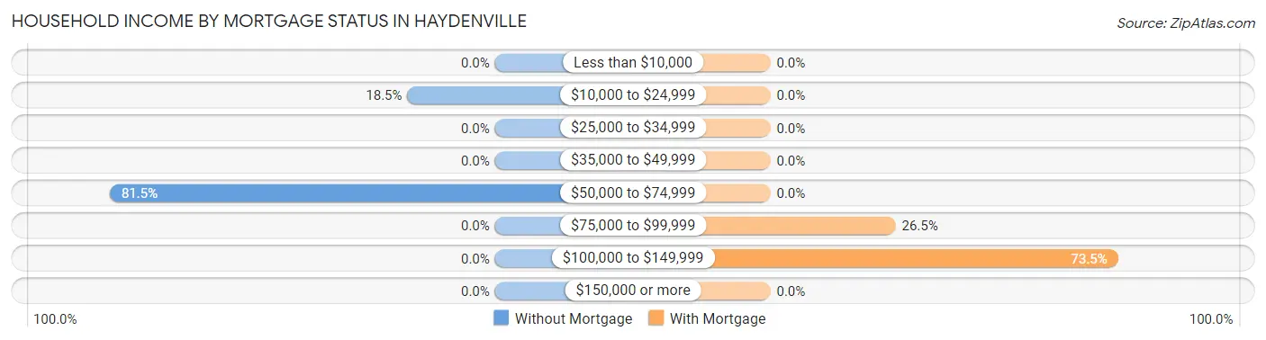 Household Income by Mortgage Status in Haydenville