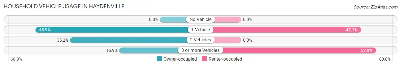 Household Vehicle Usage in Haydenville