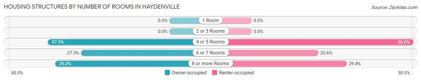 Housing Structures by Number of Rooms in Haydenville
