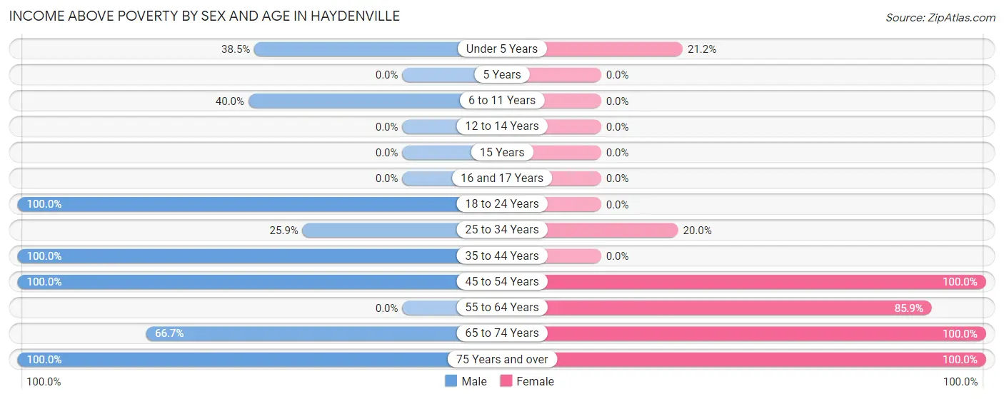 Income Above Poverty by Sex and Age in Haydenville