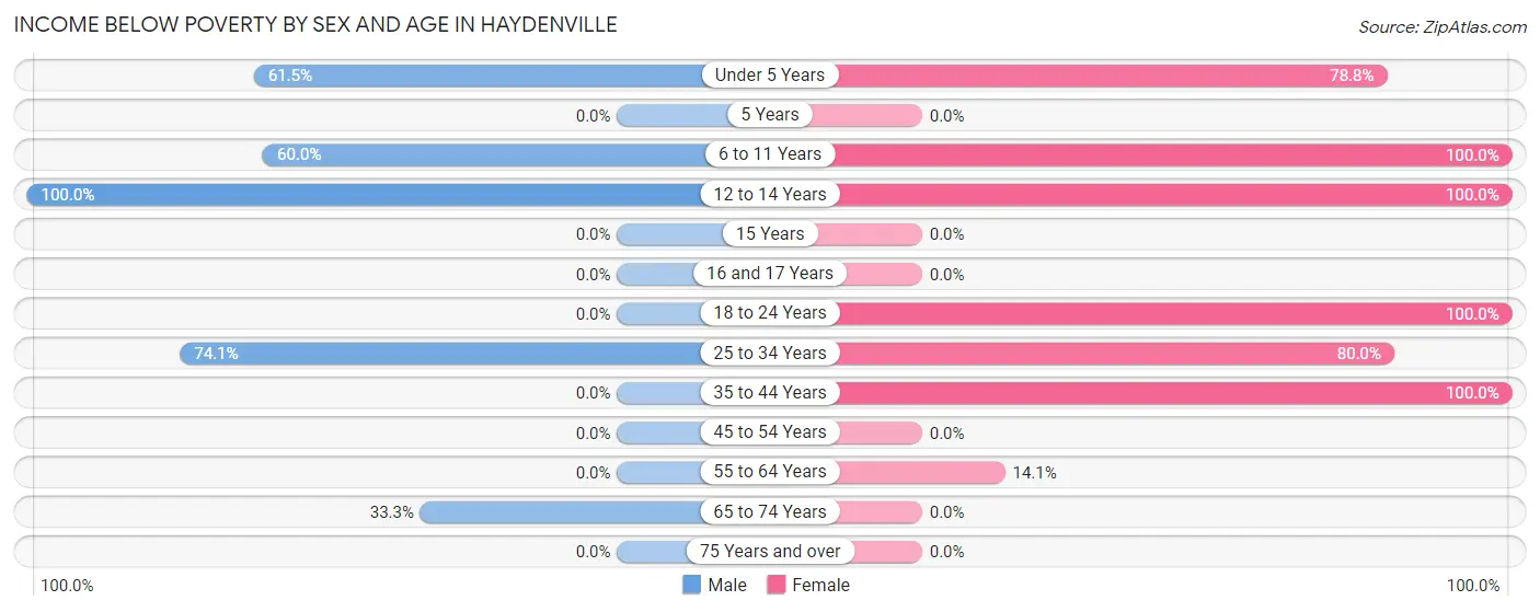 Income Below Poverty by Sex and Age in Haydenville