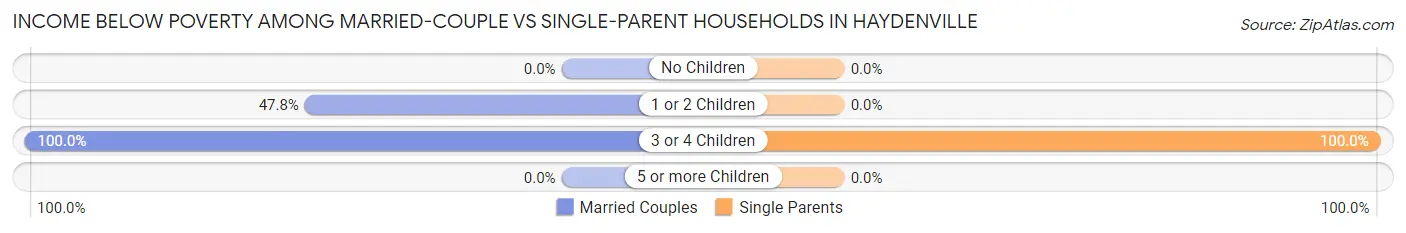 Income Below Poverty Among Married-Couple vs Single-Parent Households in Haydenville