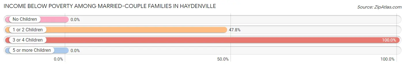 Income Below Poverty Among Married-Couple Families in Haydenville