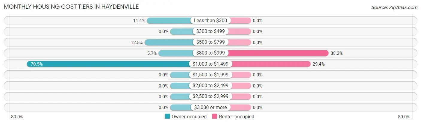 Monthly Housing Cost Tiers in Haydenville