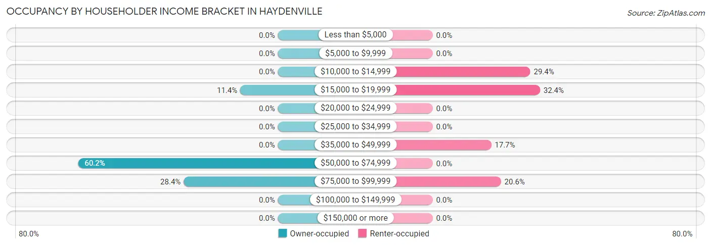 Occupancy by Householder Income Bracket in Haydenville