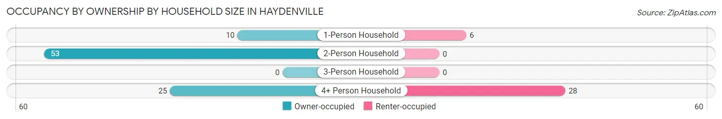 Occupancy by Ownership by Household Size in Haydenville