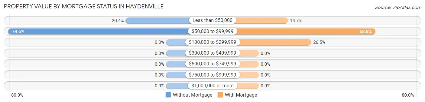 Property Value by Mortgage Status in Haydenville