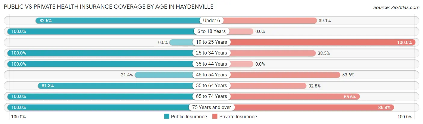 Public vs Private Health Insurance Coverage by Age in Haydenville