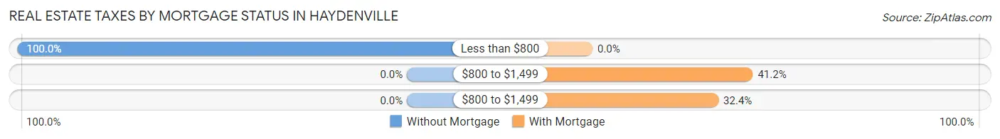 Real Estate Taxes by Mortgage Status in Haydenville