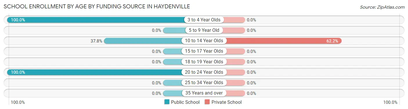 School Enrollment by Age by Funding Source in Haydenville