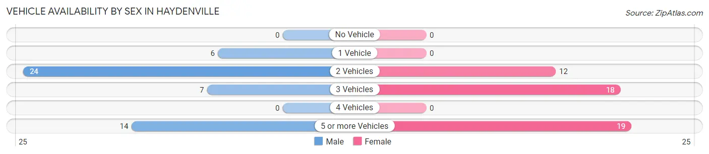 Vehicle Availability by Sex in Haydenville