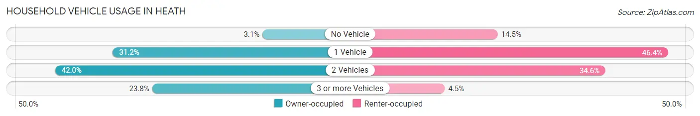 Household Vehicle Usage in Heath