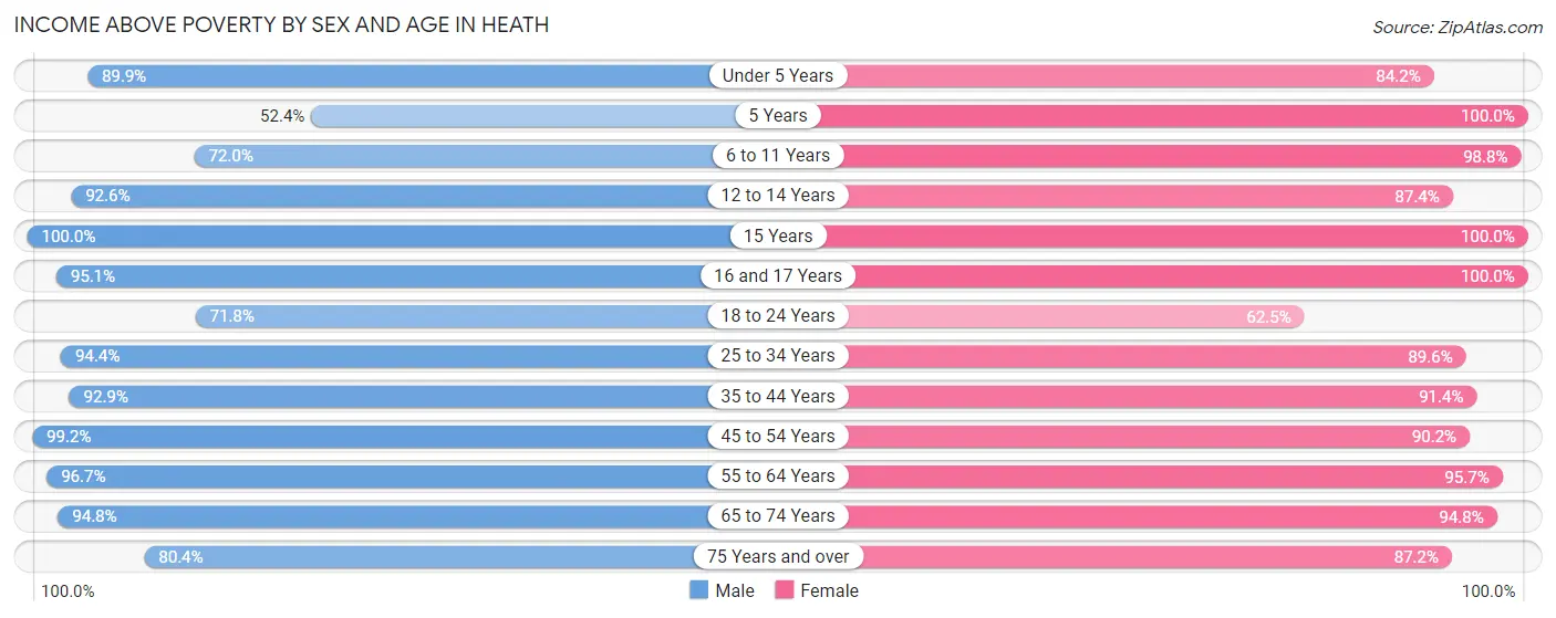 Income Above Poverty by Sex and Age in Heath