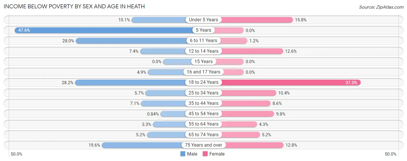 Income Below Poverty by Sex and Age in Heath