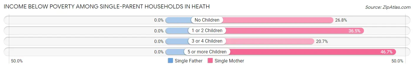 Income Below Poverty Among Single-Parent Households in Heath