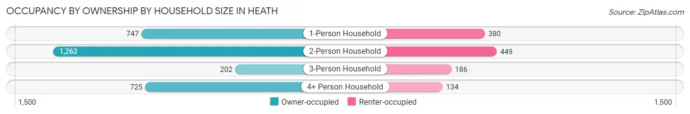 Occupancy by Ownership by Household Size in Heath