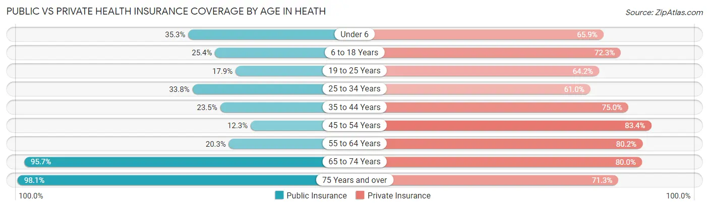 Public vs Private Health Insurance Coverage by Age in Heath