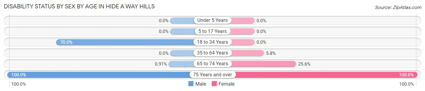 Disability Status by Sex by Age in Hide A Way Hills