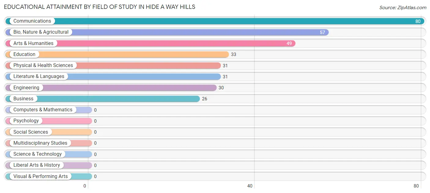 Educational Attainment by Field of Study in Hide A Way Hills