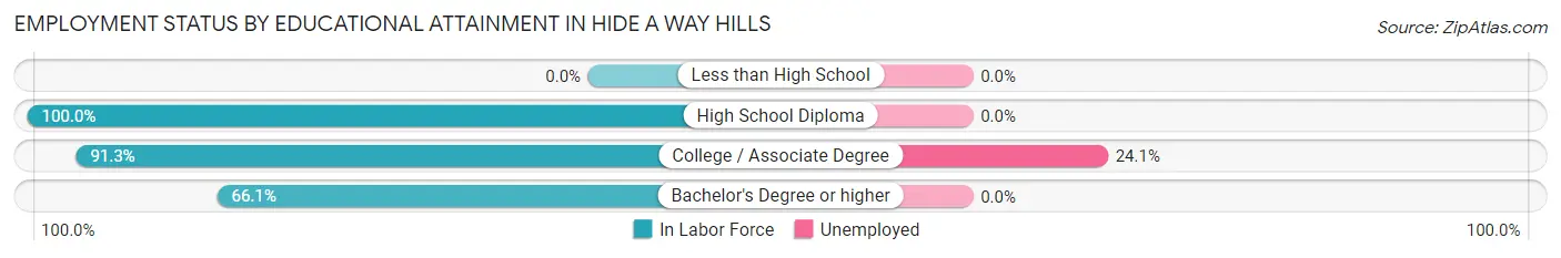 Employment Status by Educational Attainment in Hide A Way Hills