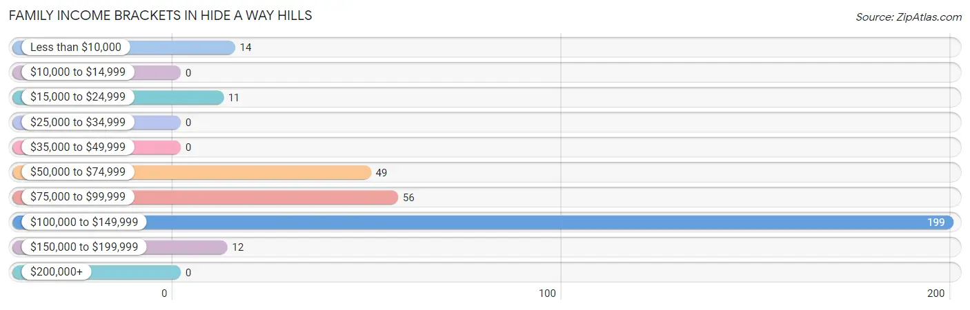 Family Income Brackets in Hide A Way Hills