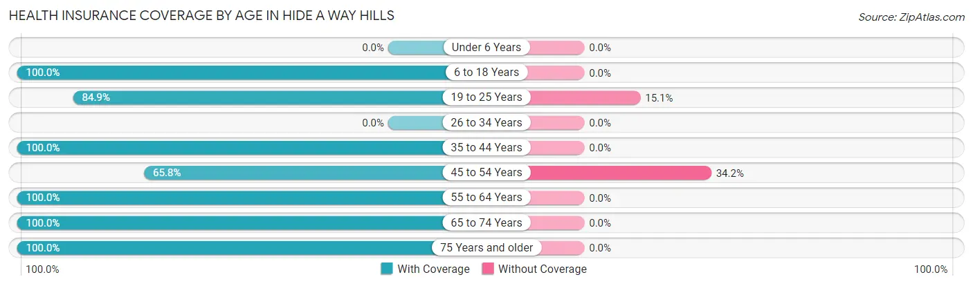 Health Insurance Coverage by Age in Hide A Way Hills