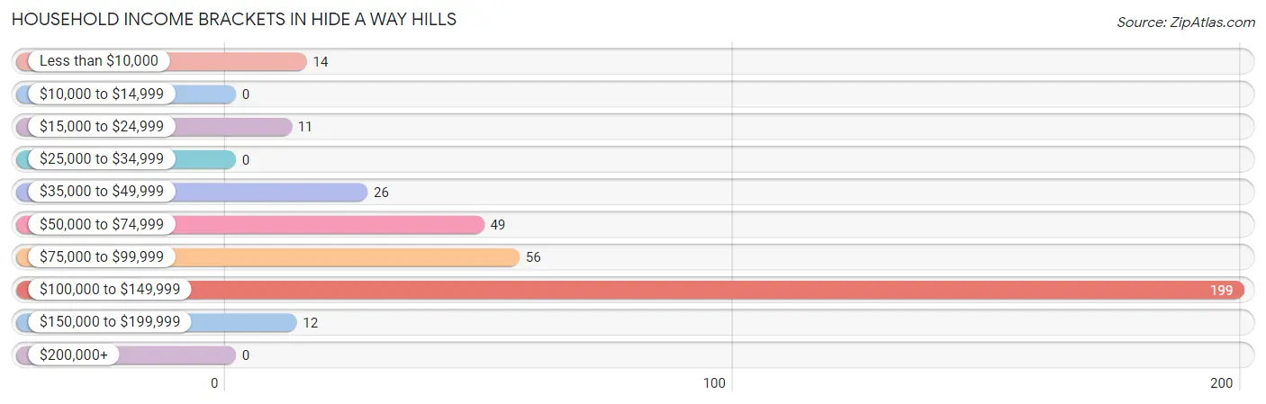 Household Income Brackets in Hide A Way Hills