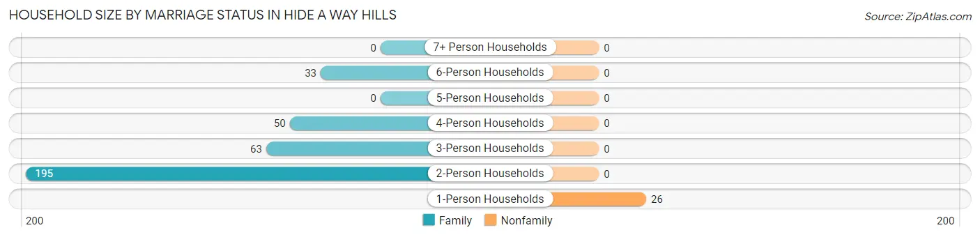 Household Size by Marriage Status in Hide A Way Hills