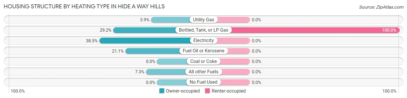 Housing Structure by Heating Type in Hide A Way Hills