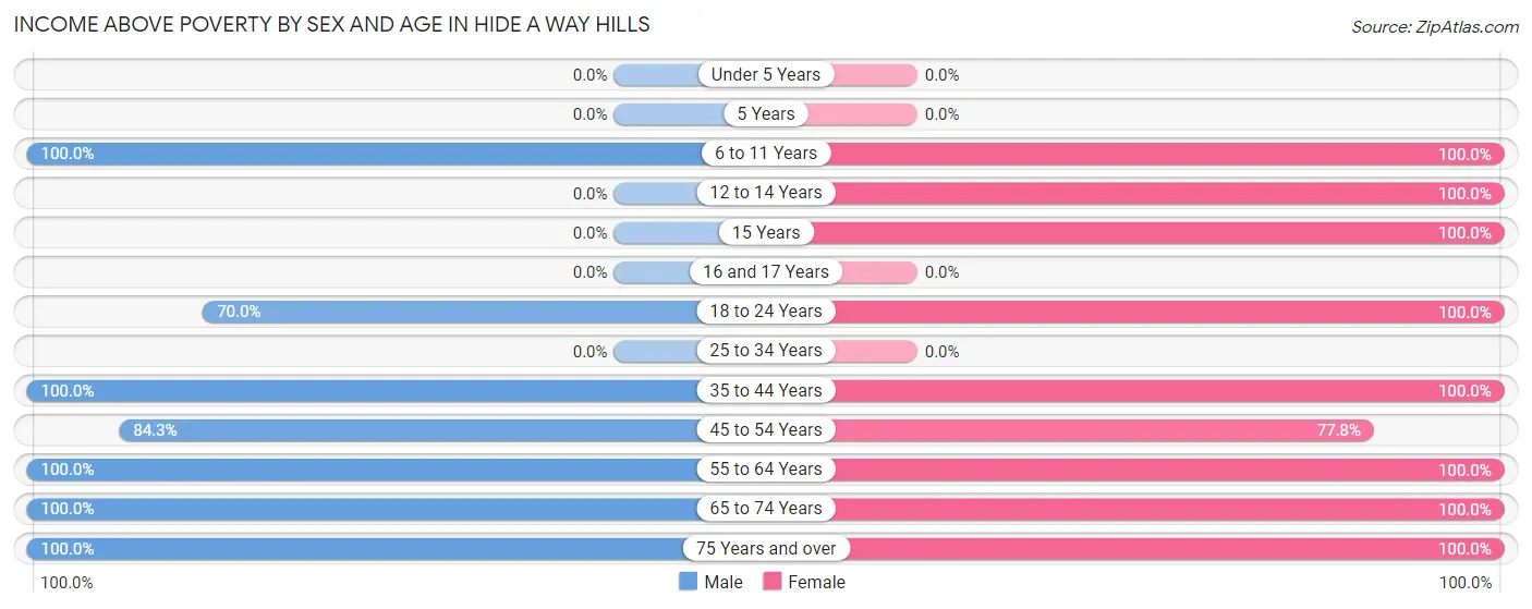 Income Above Poverty by Sex and Age in Hide A Way Hills