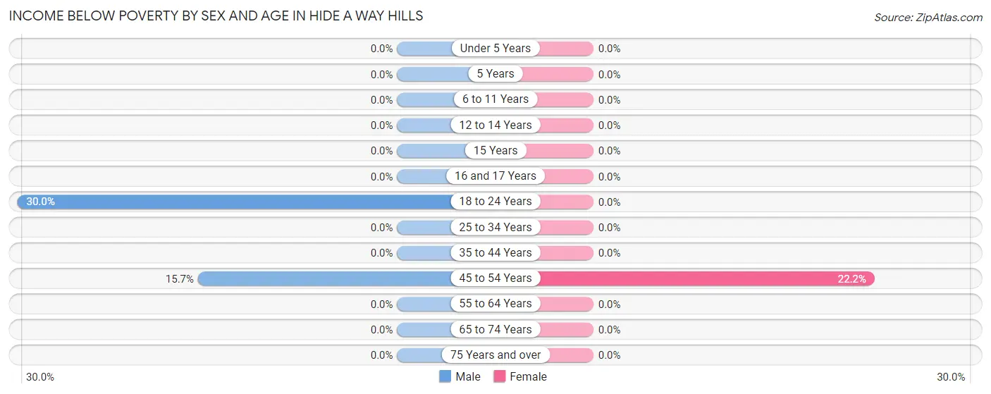 Income Below Poverty by Sex and Age in Hide A Way Hills