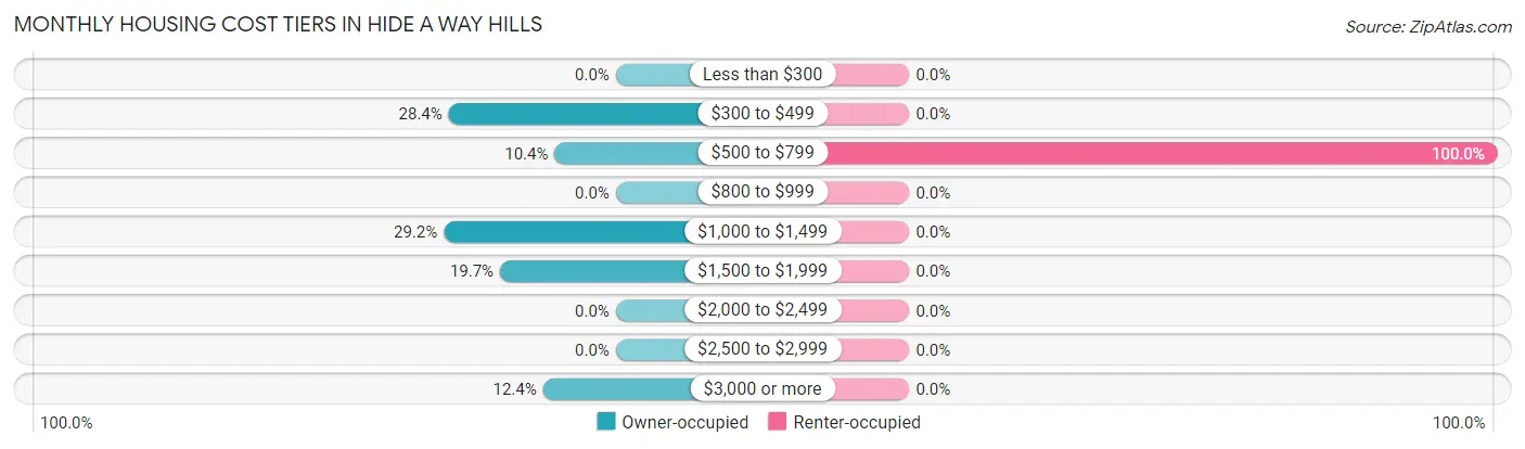 Monthly Housing Cost Tiers in Hide A Way Hills