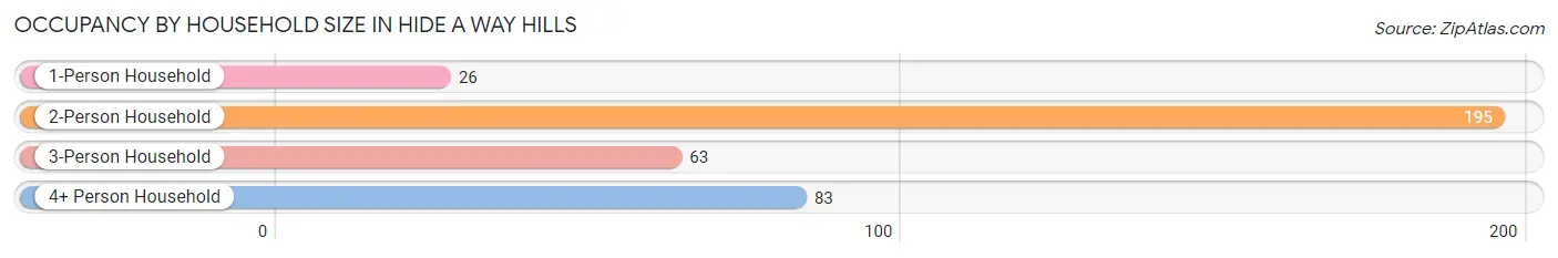 Occupancy by Household Size in Hide A Way Hills