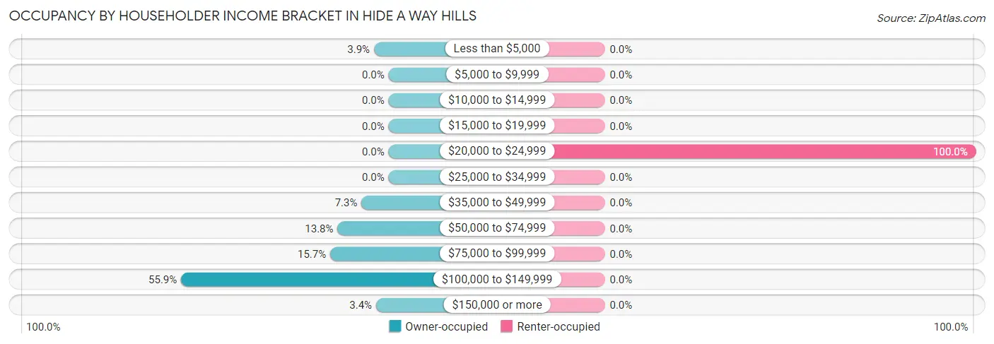Occupancy by Householder Income Bracket in Hide A Way Hills