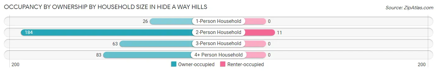 Occupancy by Ownership by Household Size in Hide A Way Hills