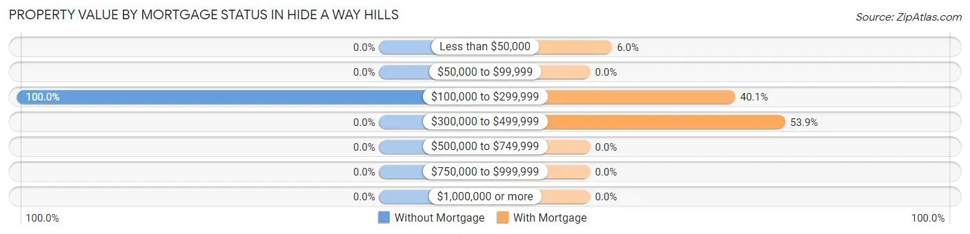 Property Value by Mortgage Status in Hide A Way Hills