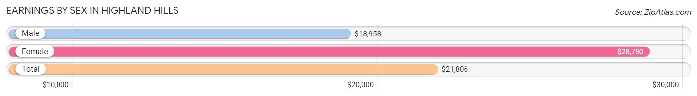 Earnings by Sex in Highland Hills