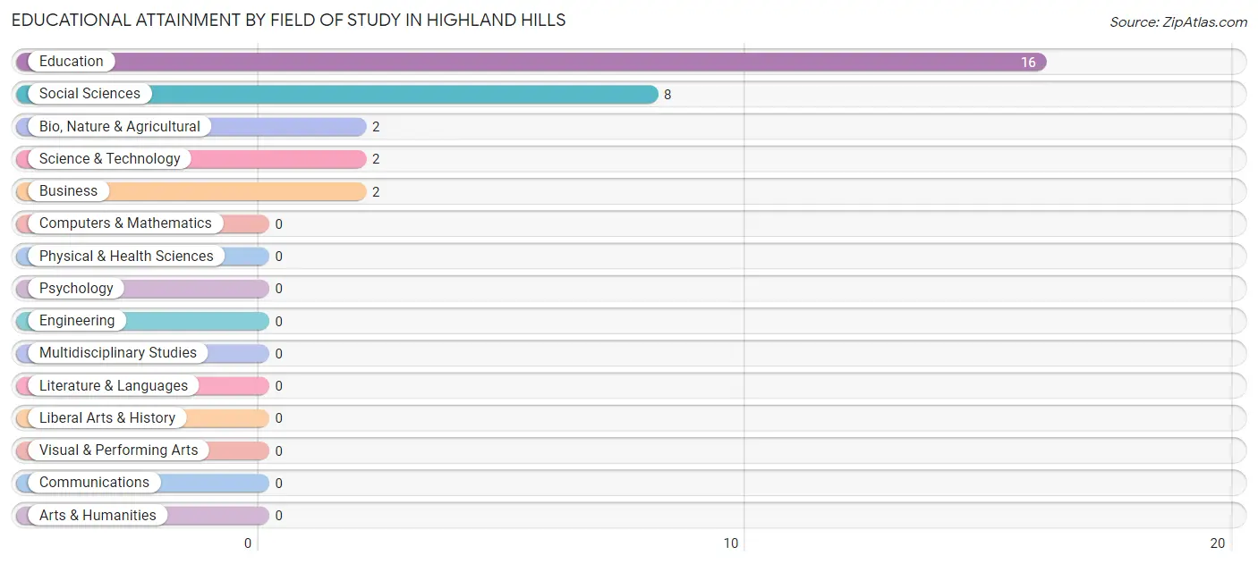 Educational Attainment by Field of Study in Highland Hills