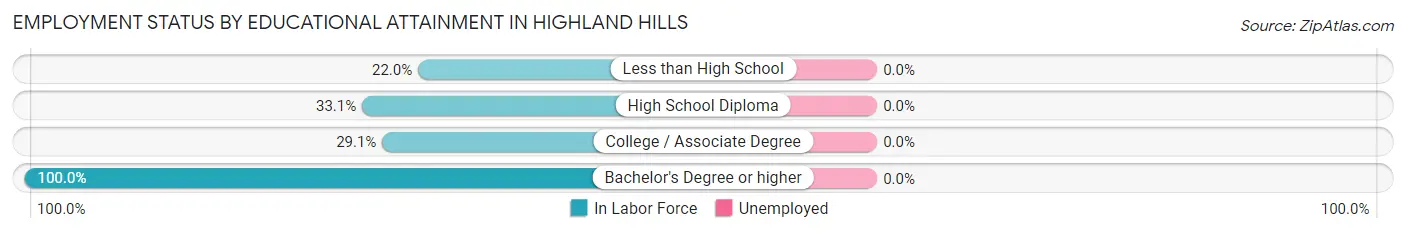 Employment Status by Educational Attainment in Highland Hills