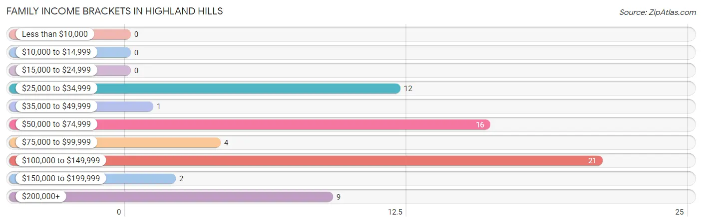 Family Income Brackets in Highland Hills