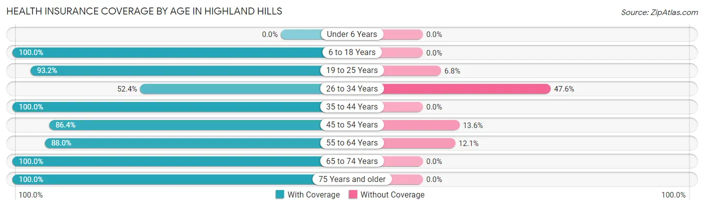 Health Insurance Coverage by Age in Highland Hills