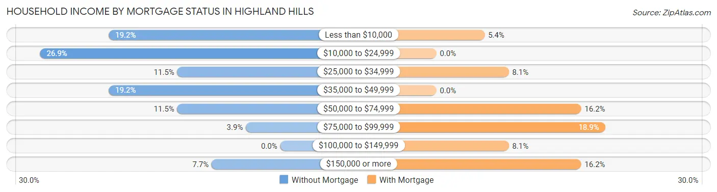 Household Income by Mortgage Status in Highland Hills